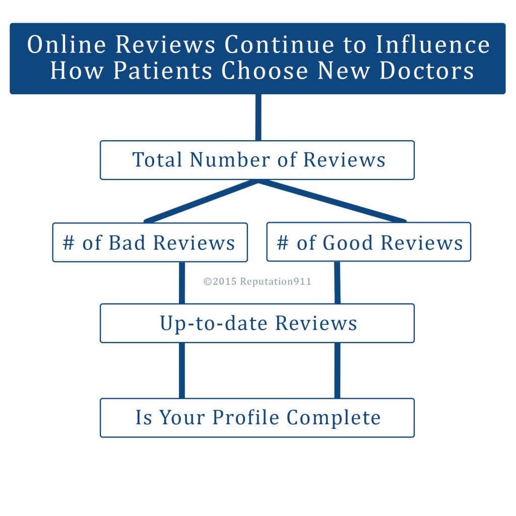 The Importance of Online Reviews for Doctors Reputation911 Reviews