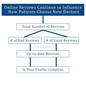 Online Reviews for Doctors